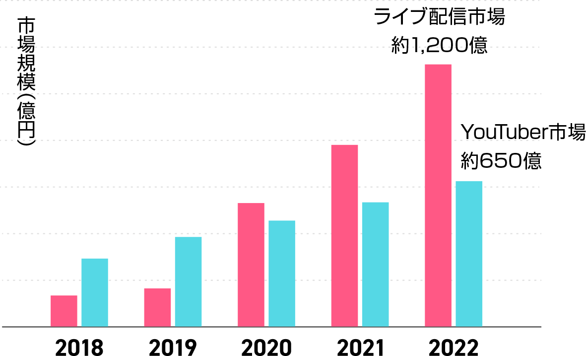 ライブ配信市場規模についてのグラフ