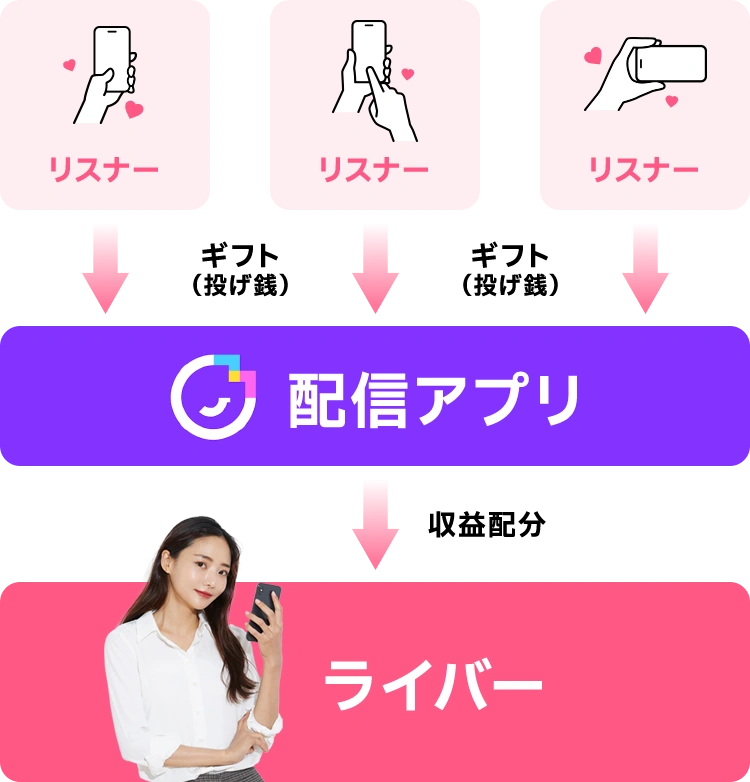 ライバーで稼ぐ仕組み