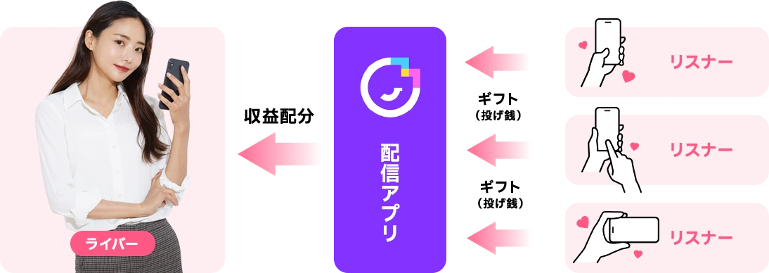ライバーで稼ぐ仕組み