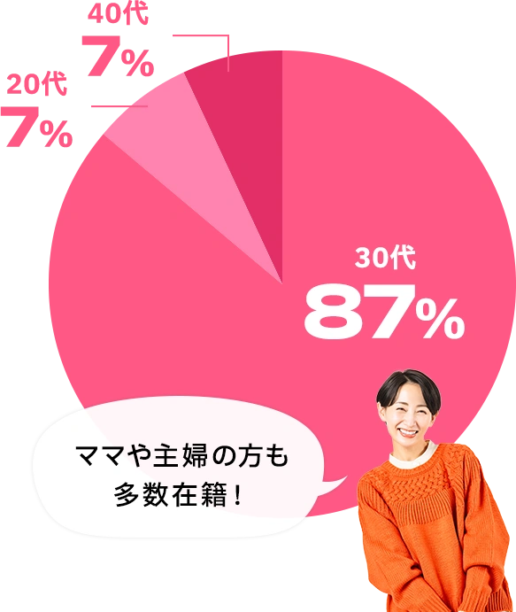 ママや主婦の方も多数在籍！